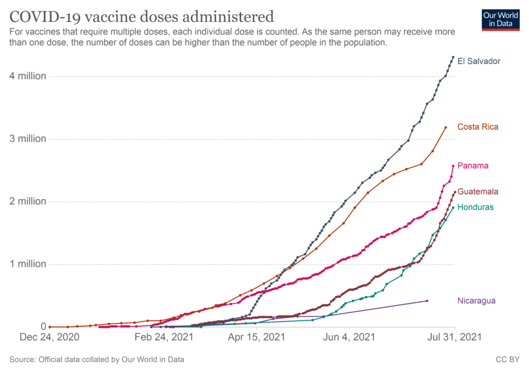 El Salvador aproxima la Inmunidad Colectiva, con 4,3 Vacunados