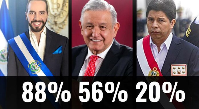 ContraPunto El Salvador - Nayib Bukele: 88% de aprobación, la mejor en América Latina
