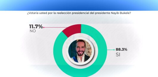 ContraPunto El Salvador - 88.3% de la población, a favor de reelección de Bukele