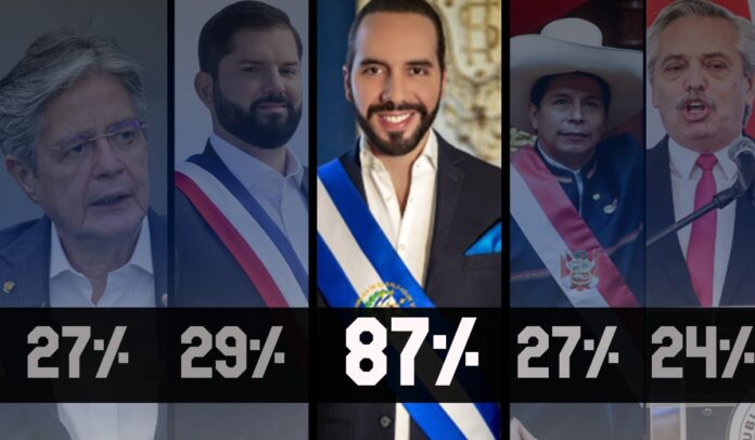 ContraPunto El Salvador - 87% de aprobación tiene Nayib Bukele el más popular de América Latina