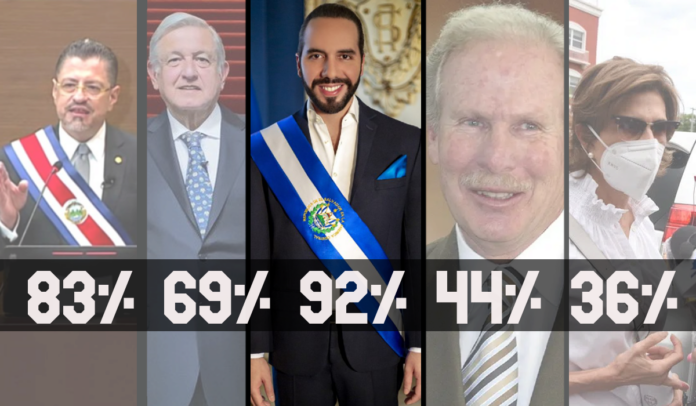 ContraPunto El Salvador - 92% hacen de Bukele el más admirado en LATAM