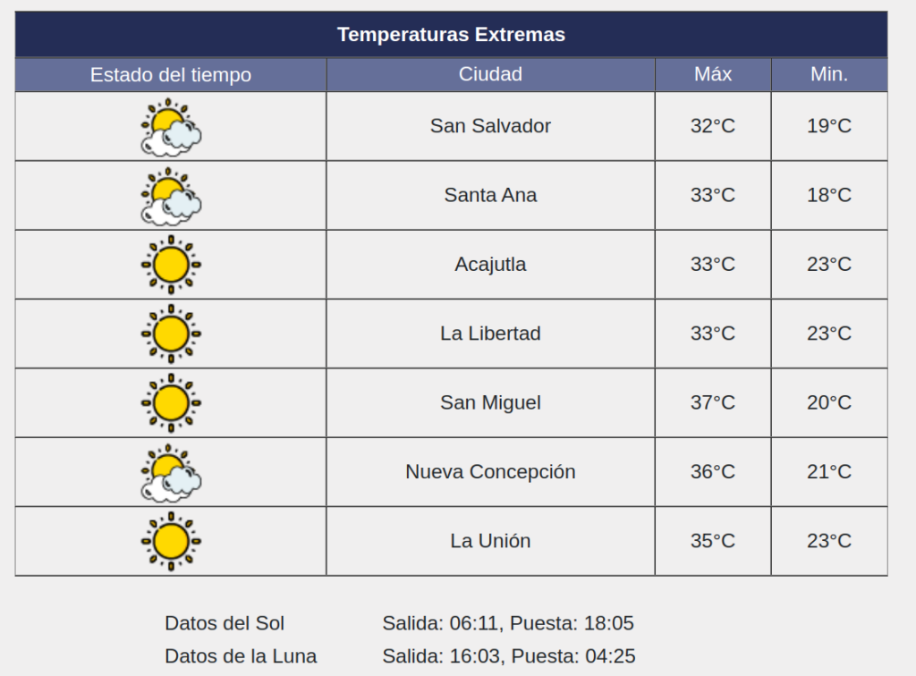 Pronóstico para el Sábado