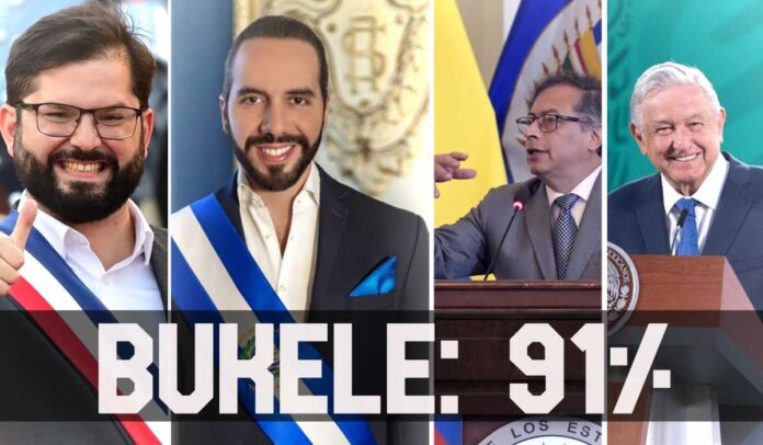 ContraPunto El Salvador - 91% aprueban a Bukele, el mejor calificado en LATAM