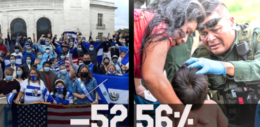 ContraPunto El Salvador - Migración irregular cae un 52%. ONU preocupado por el Régimen