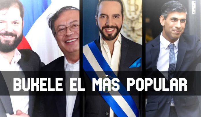 ContraPunto El Salvador - 91% hacen de Bukele el presidente más popular del Mundo 3