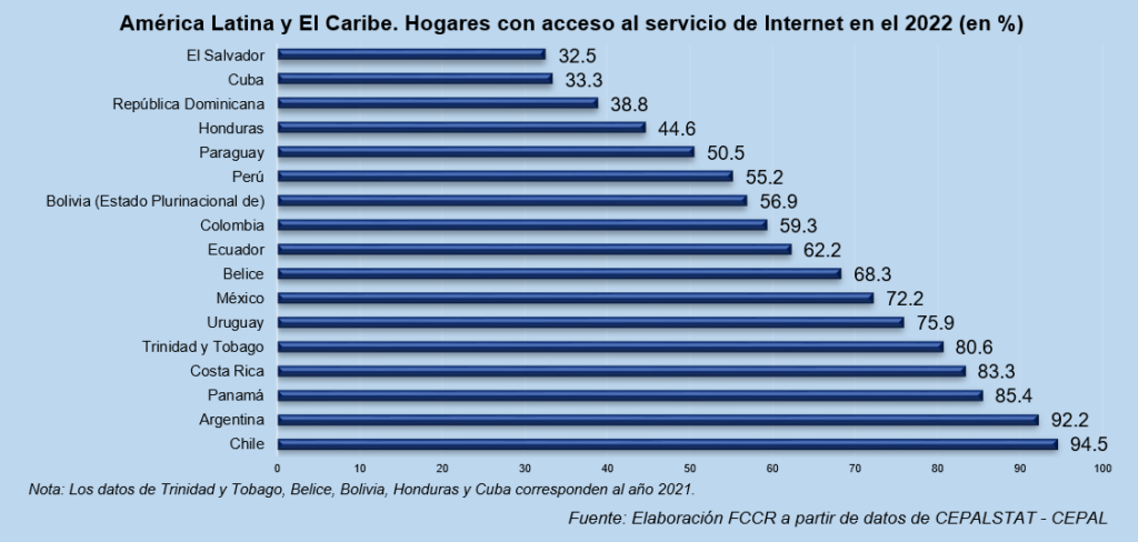 Gráfico de acceso a Internet en los hogares de América Latina y El Caribe