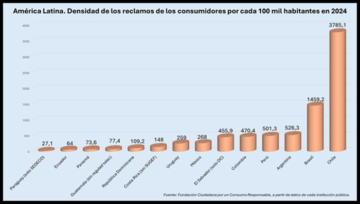 Radiografía del consumidor latinoamericano: Reclamos y tendencias en los últimos años